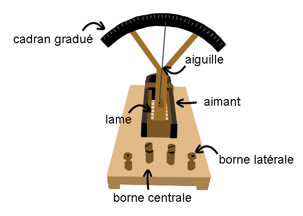 Schéma du galvanomètre