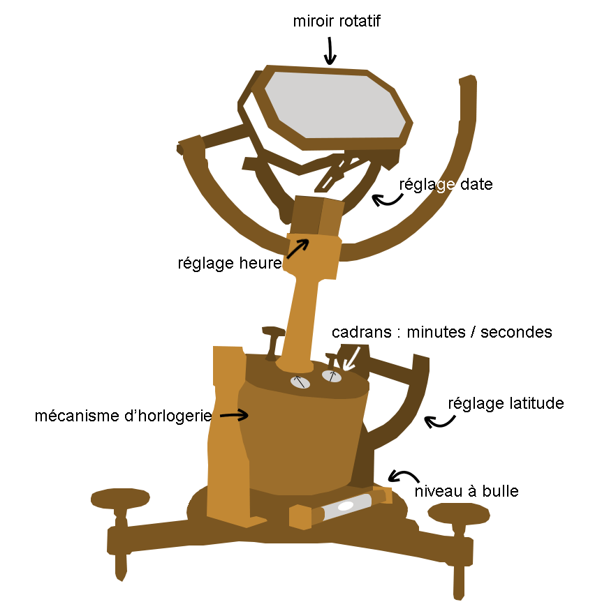 Schéma de l'héliostat