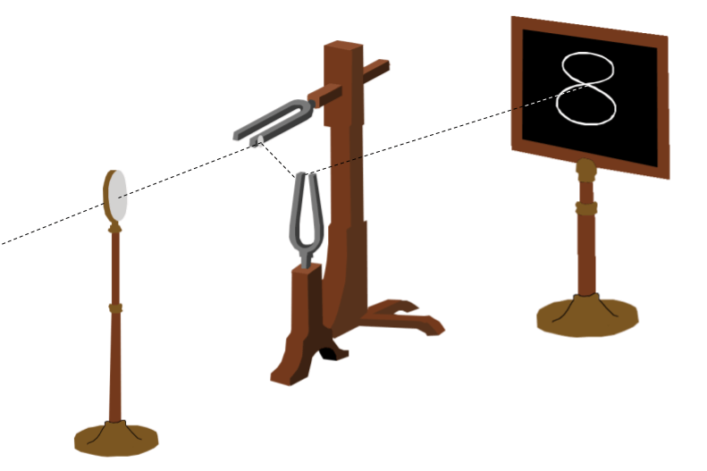 Montage pour l'observation des figures de Lissajous
