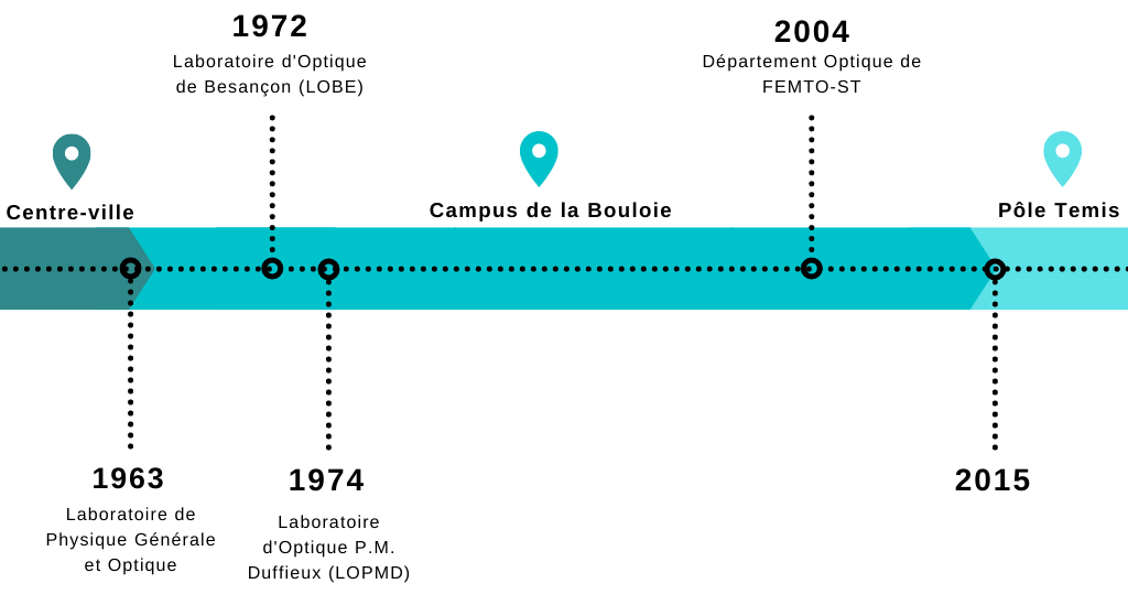 Les différents noms du laboratoire de physique depuis 1960