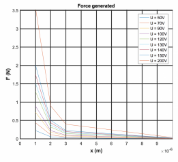 Force generated by an electrostatic system