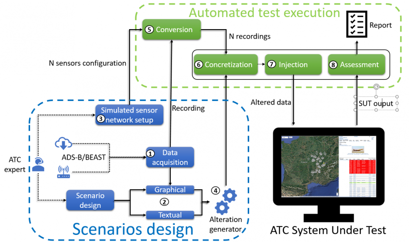 SARCoS framework applied to ATC